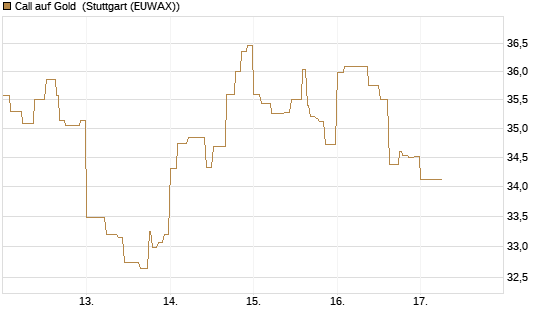 Call auf Gold [Société Générale Effekten GmbH] Chart