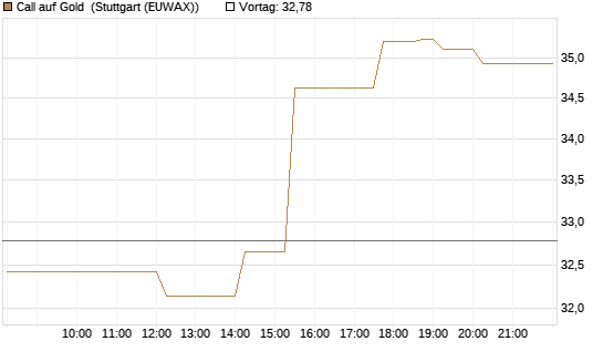 Call auf Gold [Société Générale Effekten GmbH] Chart