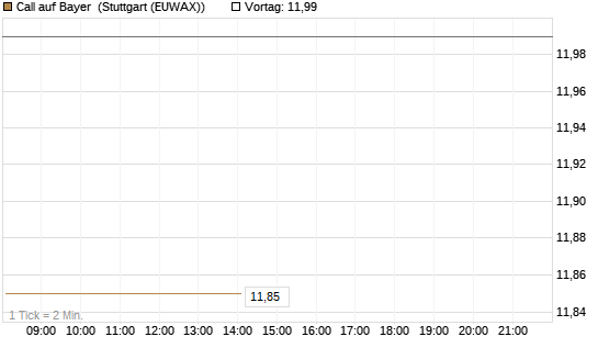 Call auf Bayer [Société Générale Effekten GmbH] Chart