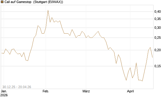 Call auf Gamestop [Vontobel] Chart