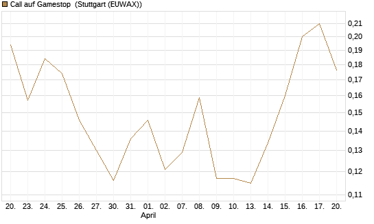 Call auf Gamestop [Vontobel] Chart