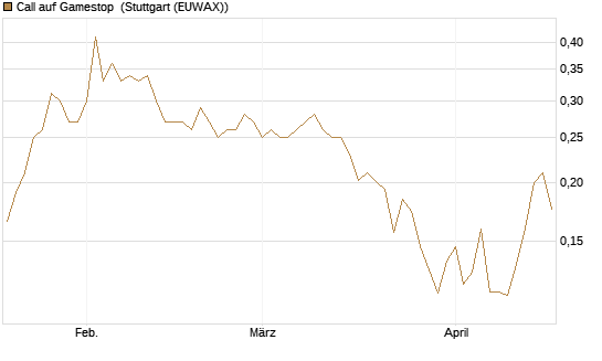 Call auf Gamestop [Vontobel] Chart