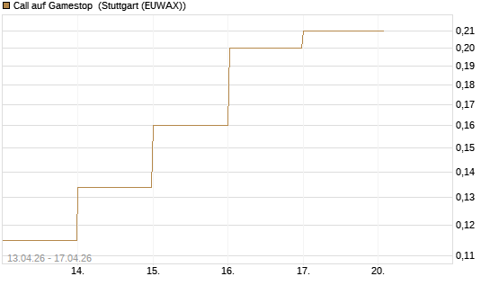 Call auf Gamestop [Vontobel] Chart