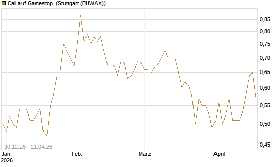 Call auf Gamestop [Vontobel] Chart