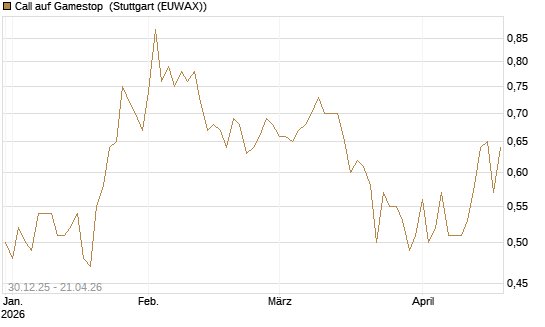Call auf Gamestop [Vontobel] Chart