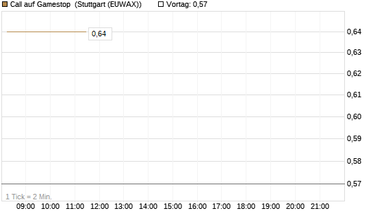 Call auf Gamestop [Vontobel] Chart