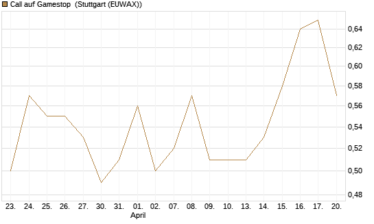 Call auf Gamestop [Vontobel] Chart
