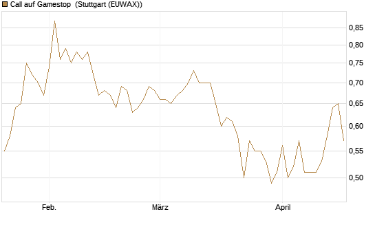 Call auf Gamestop [Vontobel] Chart