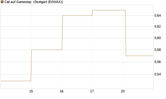 Call auf Gamestop [Vontobel] Chart