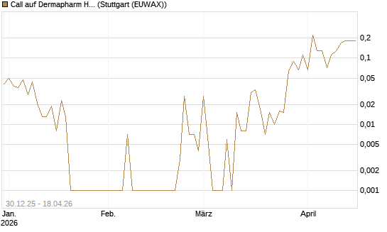 Call auf Dermapharm Holding [DZ BANK AG] Chart