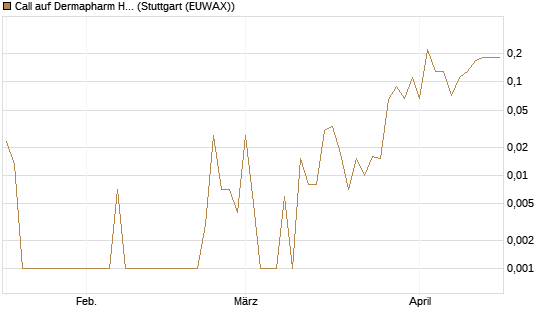 Call auf Dermapharm Holding [DZ BANK AG] Chart