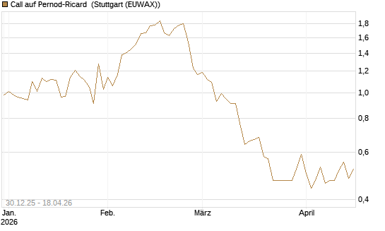 Call auf Pernod-Ricard [DZ BANK AG] Chart
