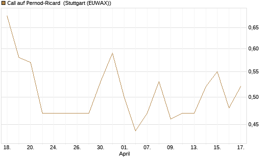 Call auf Pernod-Ricard [DZ BANK AG] Chart