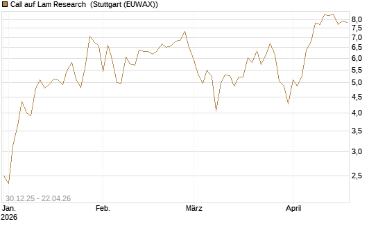 Call auf Lam Research [DZ BANK AG] Chart