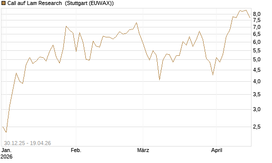 Call auf Lam Research [DZ BANK AG] Chart