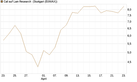 Call auf Lam Research [DZ BANK AG] Chart