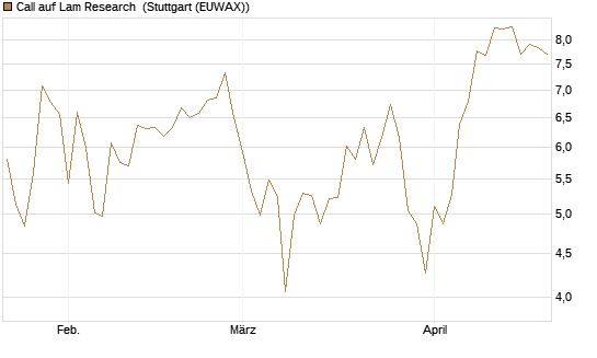Call auf Lam Research [DZ BANK AG] Chart