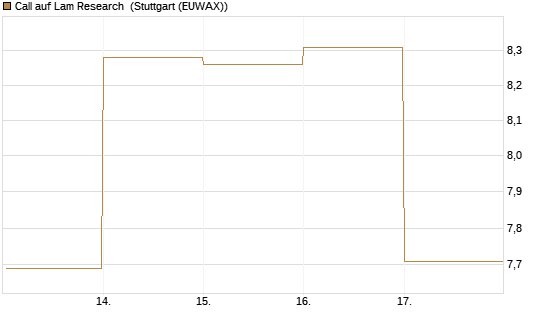 Call auf Lam Research [DZ BANK AG] Chart