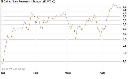 Call auf Lam Research [DZ BANK AG] Chart