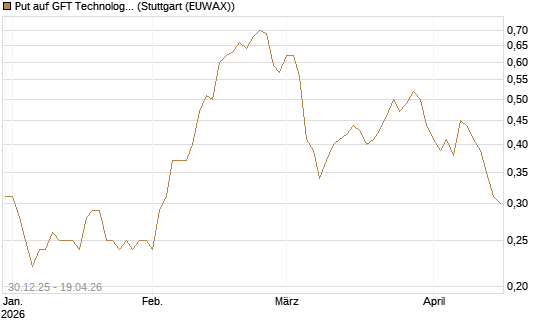 Put auf GFT Technologies SE [DZ BANK AG] Chart