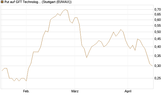 Put auf GFT Technologies SE [DZ BANK AG] Chart