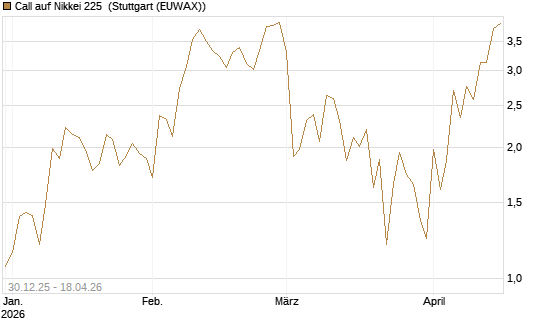Call auf Nikkei 225 [DZ BANK AG] Chart