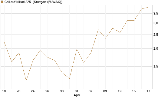 Call auf Nikkei 225 [DZ BANK AG] Chart