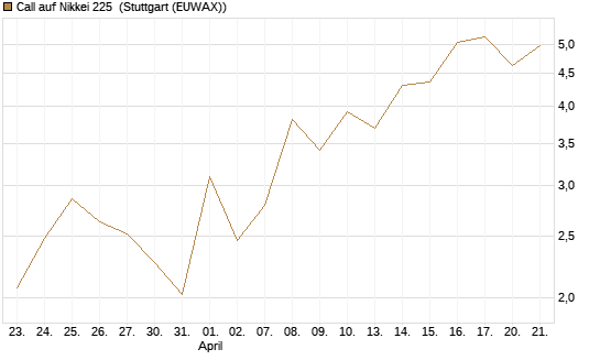 Call auf Nikkei 225 [DZ BANK AG] Chart