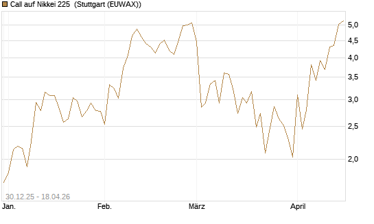 Call auf Nikkei 225 [DZ BANK AG] Chart