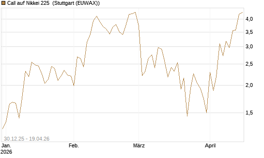 Call auf Nikkei 225 [DZ BANK AG] Chart