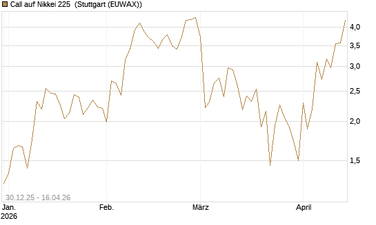 Call auf Nikkei 225 [DZ BANK AG] Chart