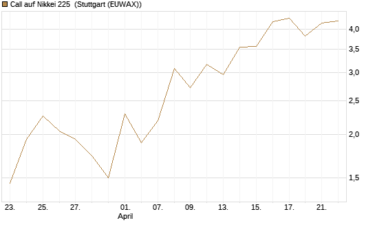 Call auf Nikkei 225 [DZ BANK AG] Chart
