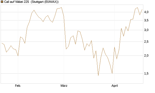 Call auf Nikkei 225 [DZ BANK AG] Chart