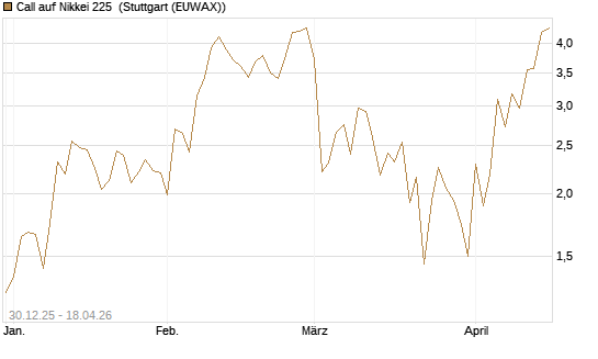 Call auf Nikkei 225 [DZ BANK AG] Chart