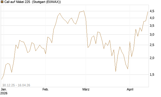 Call auf Nikkei 225 [DZ BANK AG] Chart