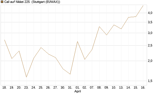 Call auf Nikkei 225 [DZ BANK AG] Chart