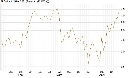 Call auf Nikkei 225 [DZ BANK AG] Chart