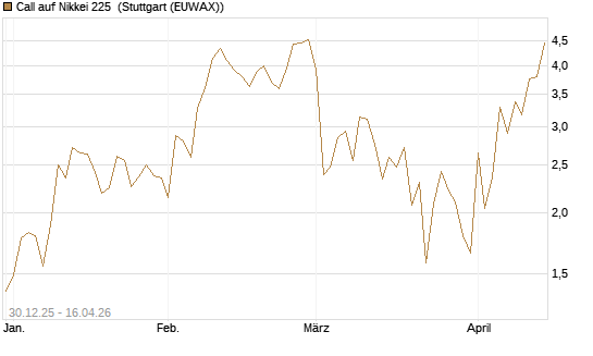 Call auf Nikkei 225 [DZ BANK AG] Chart