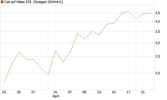 Call auf Nikkei 225 [DZ BANK AG] Chart