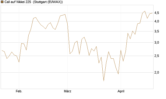 Call auf Nikkei 225 [DZ BANK AG] Chart