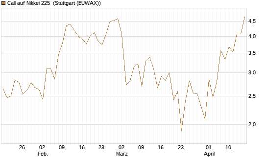 Call auf Nikkei 225 [DZ BANK AG] Chart