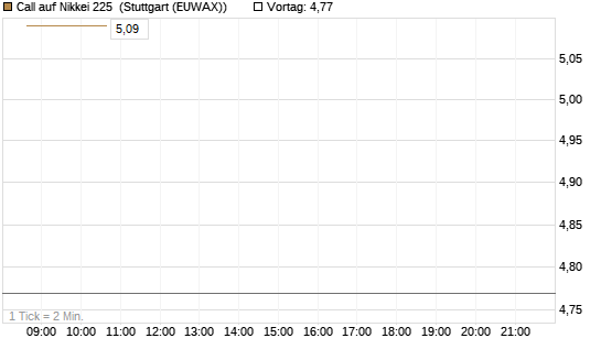Call auf Nikkei 225 [DZ BANK AG] Chart