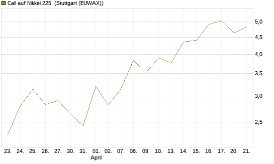 Call auf Nikkei 225 [DZ BANK AG] Chart