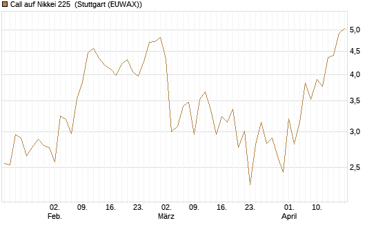 Call auf Nikkei 225 [DZ BANK AG] Chart