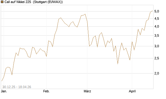 Call auf Nikkei 225 [DZ BANK AG] Chart