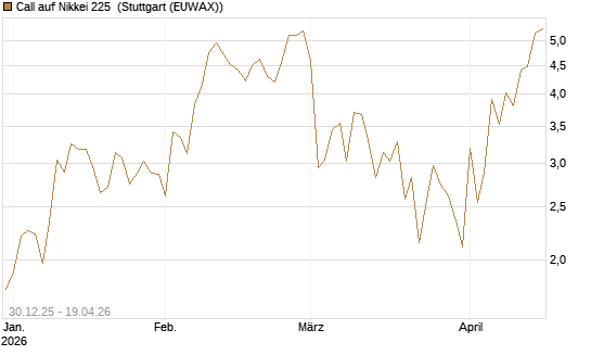 Call auf Nikkei 225 [DZ BANK AG] Chart