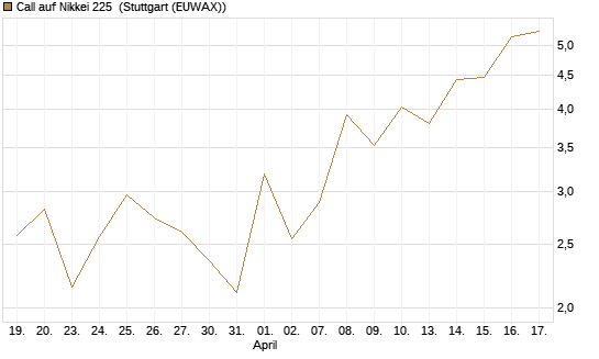 Call auf Nikkei 225 [DZ BANK AG] Chart