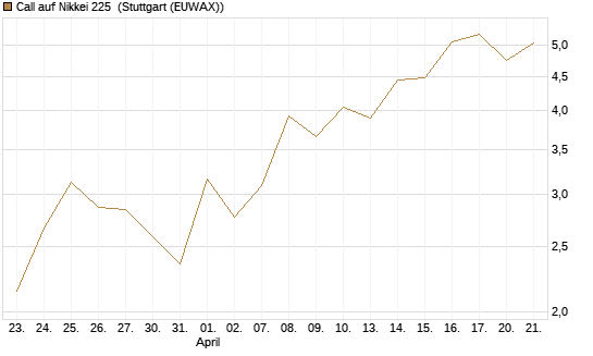Call auf Nikkei 225 [DZ BANK AG] Chart