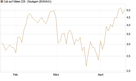 Call auf Nikkei 225 [DZ BANK AG] Chart