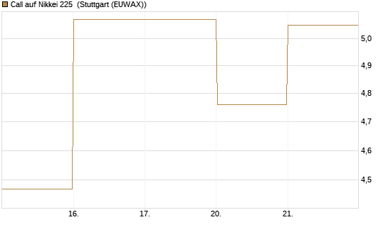 Call auf Nikkei 225 [DZ BANK AG] Chart